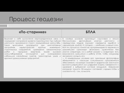 Процесс геодезии