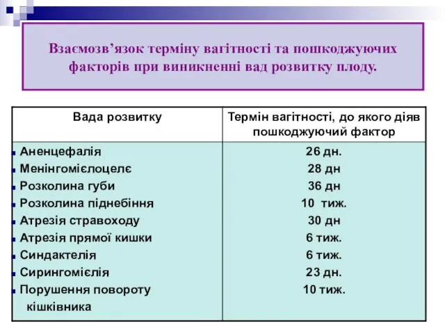 Взаємозв’язок терміну вагітності та пошкоджуючих факторів при виникненні вад розвитку плоду.