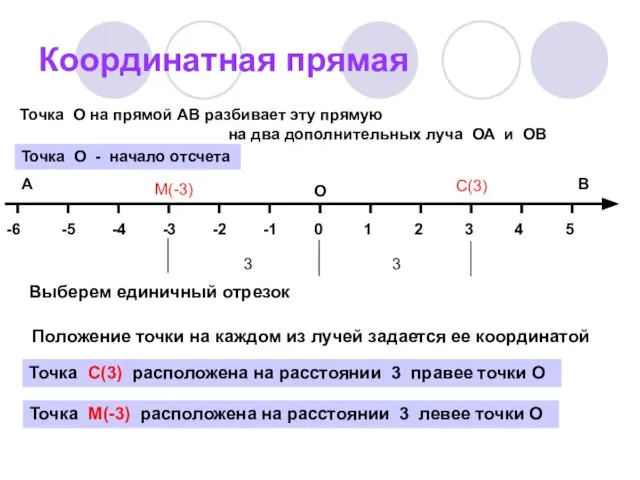 Координатная прямая В А Точка О на прямой АВ разбивает эту