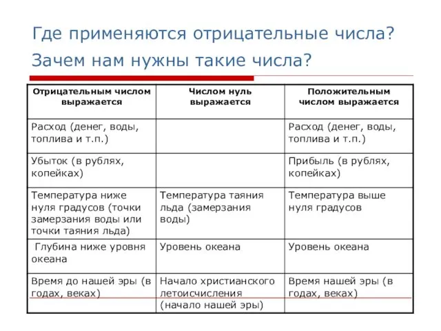 Где применяются отрицательные числа? Зачем нам нужны такие числа?