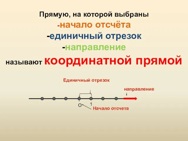 О Прямую, на которой выбраны -начало отсчёта -единичный отрезок -направление называют