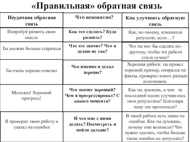 «Правильная» обратная связь Неудачная обратная связь Что непонятно? Как улучшить обратную