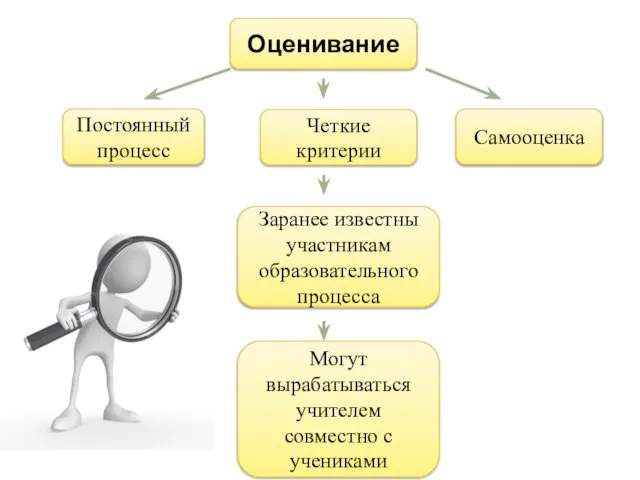 Оценивание Постоянный процесс Четкие критерии Самооценка Заранее известны участникам образовательного процесса