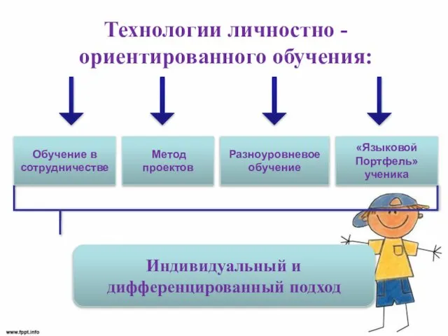 Технологии личностно -ориентированного обучения: Обучение в сотрудничестве Метод проектов Разноуровневое обучение