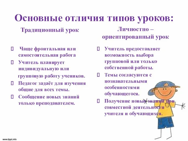 Основные отличия типов уроков: Личностно –ориентированный урок Чаще фронтальная или самостоятельная