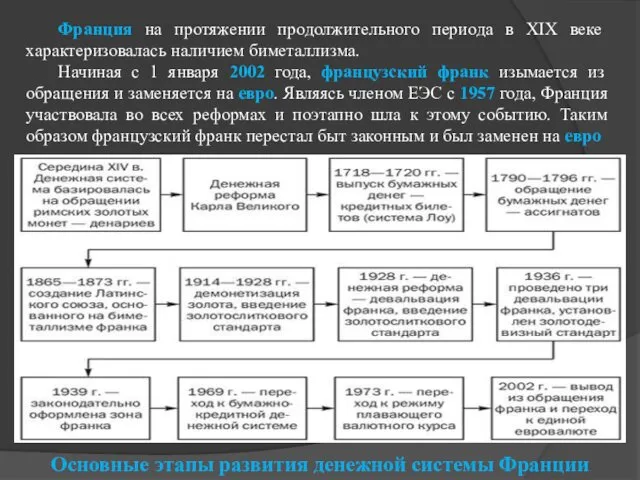 Основные этапы развития денежной системы Франции Франция на протяжении продолжительного периода