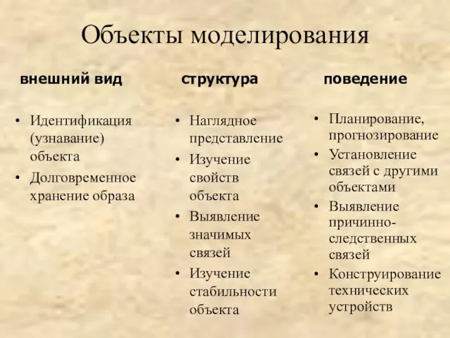 Объекты моделирования Идентификация (узнавание) объекта Долговременное хранение образа Планирование, прогнозирование Установление