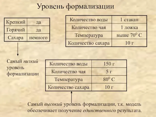 Самый высокий уровень формализации, т.к. модель обеспечивает получение единственного результата. Самый низкий уровень формализации Уровень формализации