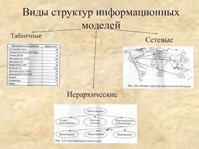 Виды структур информационных моделей Табличные Иерархические Сетевые