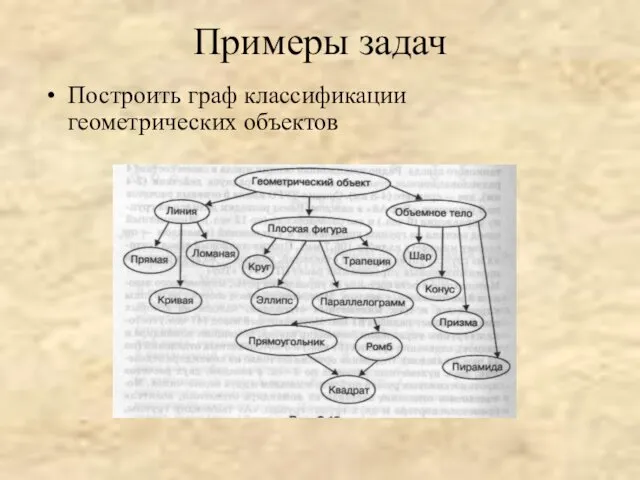 Примеры задач Построить граф классификации геометрических объектов