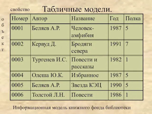 Табличные модели. Информационная модель книжного фонда библиотеки свойство объект