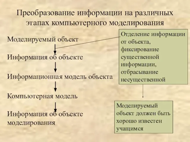 Преобразование информации на различных этапах компьютерного моделирования Моделируемый объект Информация об