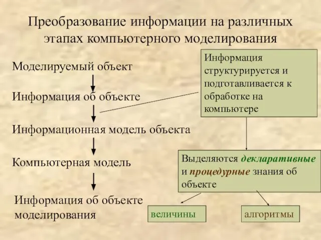 Преобразование информации на различных этапах компьютерного моделирования Моделируемый объект Информация об