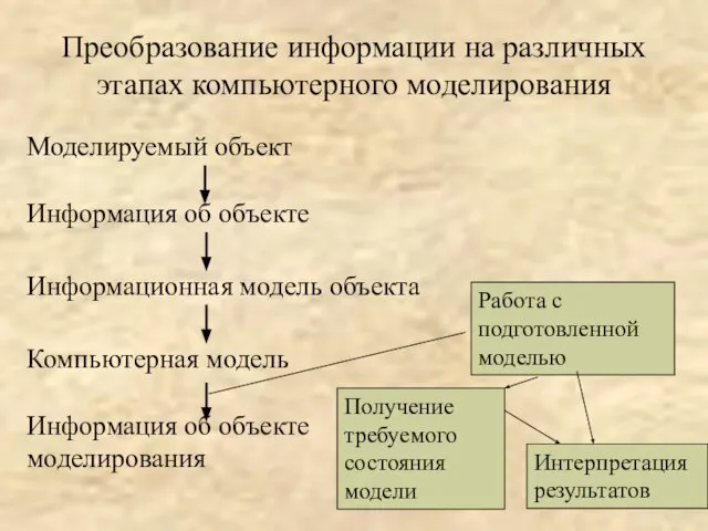 Преобразование информации на различных этапах компьютерного моделирования Моделируемый объект Информация об