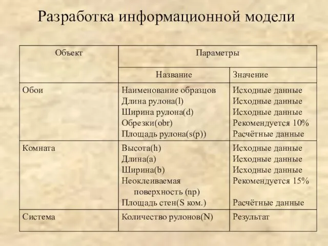 Разработка информационной модели