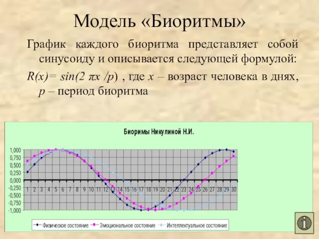 График каждого биоритма представляет собой синусоиду и описывается следующей формулой: R(x)=