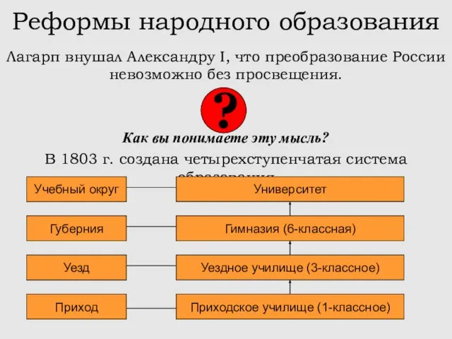Реформы народного образования Лагарп внушал Александру I, что преобразование России невозможно