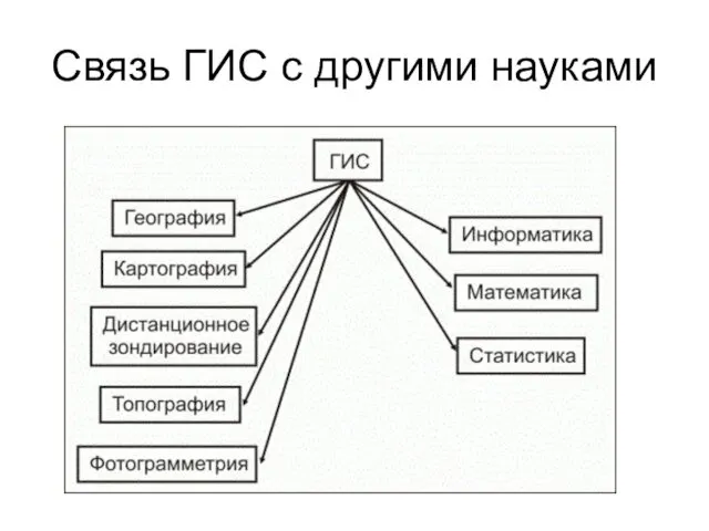 Связь ГИС с другими науками