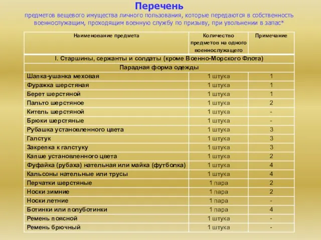 Перечень предметов вещевого имущества личного пользования, которые передаются в собственность военнослужащим,