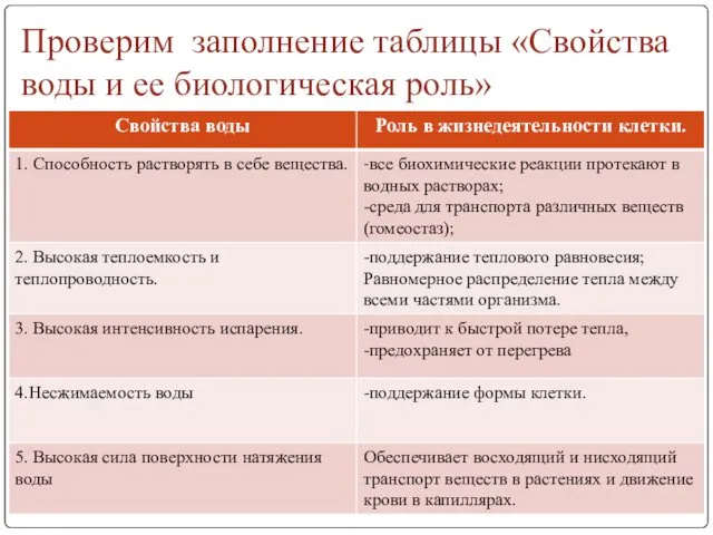 Проверим заполнение таблицы «Свойства воды и ее биологическая роль»