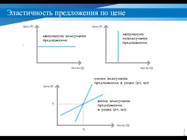 Эластичность предложения по цене