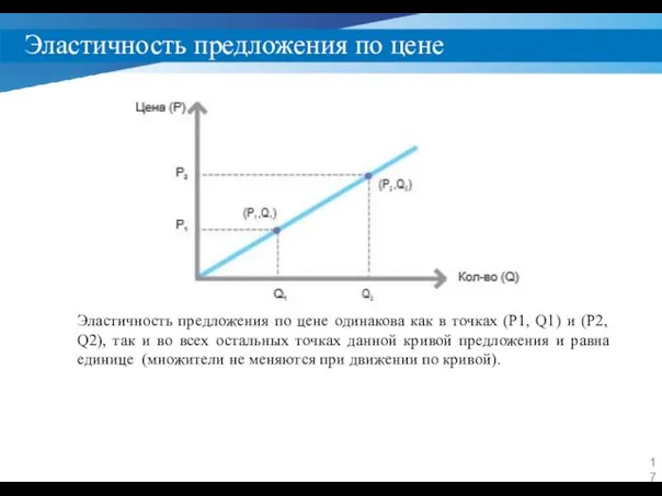 Эластичность предложения по цене Эластичность предложения по цене одинакова как в