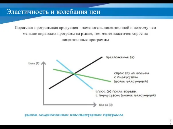 Эластичность и колебания цен Пиратская программная продукция – заменитель лицензионной и