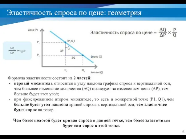 Эластичность спроса по цене: геометрия Формула эластичности состоит из 2 частей: