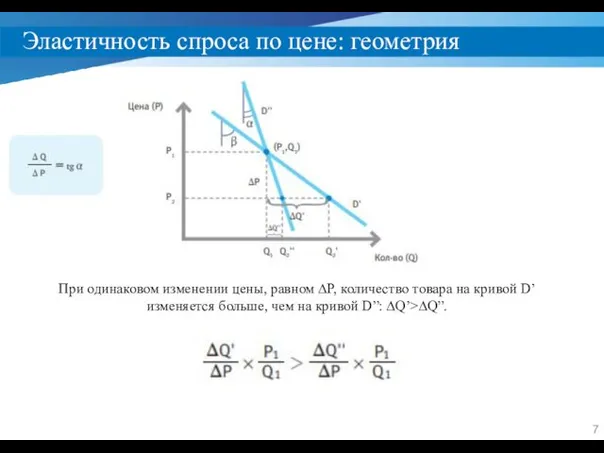 Эластичность спроса по цене: геометрия При одинаковом изменении цены, равном ∆P,