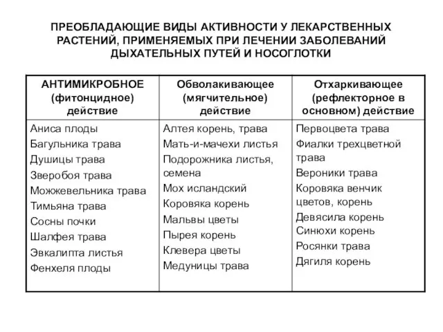 ПРЕОБЛАДАЮЩИЕ ВИДЫ АКТИВНОСТИ У ЛЕКАРСТВЕННЫХ РАСТЕНИЙ, ПРИМЕНЯЕМЫХ ПРИ ЛЕЧЕНИИ ЗАБОЛЕВАНИЙ ДЫХАТЕЛЬНЫХ ПУТЕЙ И НОСОГЛОТКИ