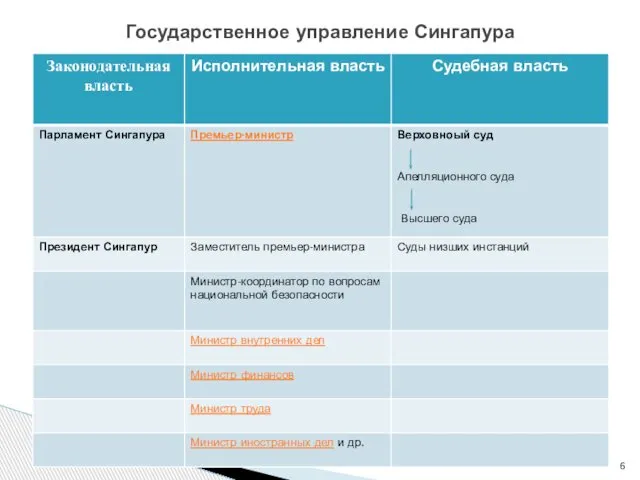 Государственное управление Сингапура