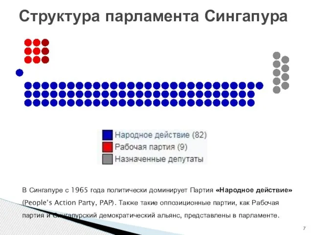 Структура парламента Сингапура В Сингапуре с 1965 года политически доминирует Партия