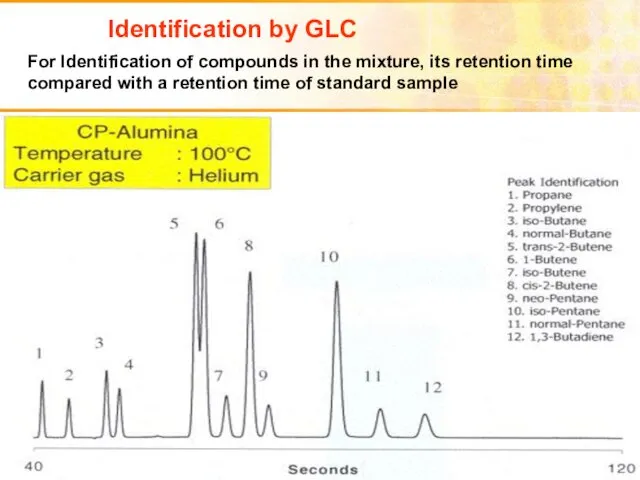 Identification by GLC For Identification of compounds in the mixture, its