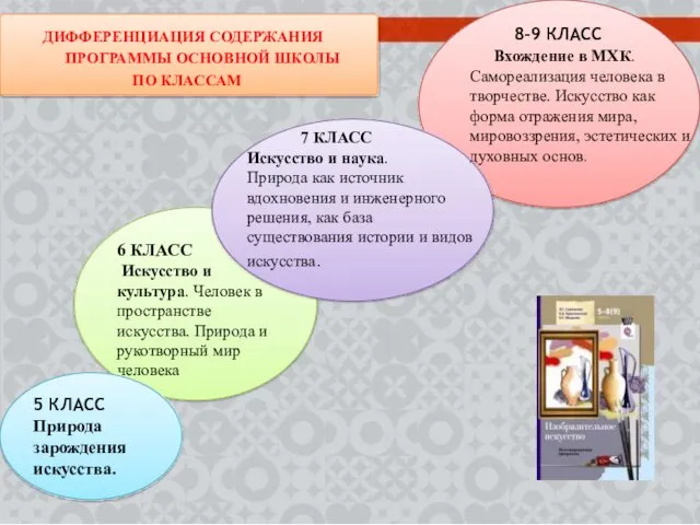 6 КЛАСС Искусство и ДИФФЕРЕНЦИАЦИЯ СОДЕРЖАНИЯ ПРОГРАММЫ ОСНОВНОЙ ШКОЛЫ ПО КЛАССАМ