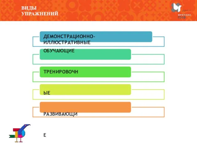 ВИДЫ УПРАЖНЕНИЙ ДЕМОНСТРАЦИОННО-ИЛЛЮСТРАТИВНЫЕ ОБУЧАЮЩИЕ ТРЕНИРОВОЧНЫЕ РАЗВИВАЮЩИЕ КОНТРОЛЬНЫЕ