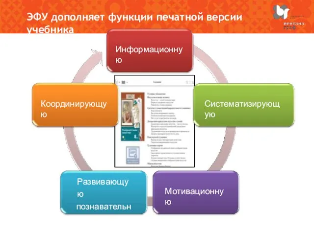 ЭФУ дополняет функции печатной версии учебника Информационную Систематизирующую Мотивационную Развивающую познавательные возможности Координирующую