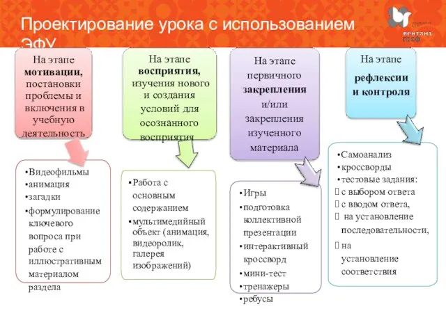 Проектирование урока с использованием ЭФУ На этапе мотивации, постановки проблемы и