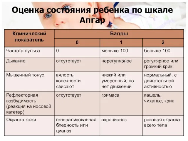 Оценка состояния ребенка по шкале Апгар