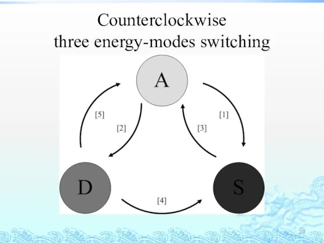 Counterclockwise three energy-modes switching