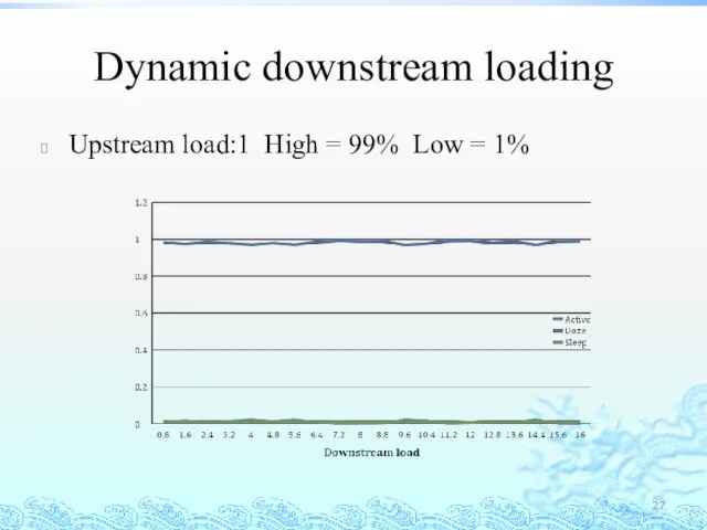 Dynamic downstream loading Upstream load:1 High = 99% Low = 1%