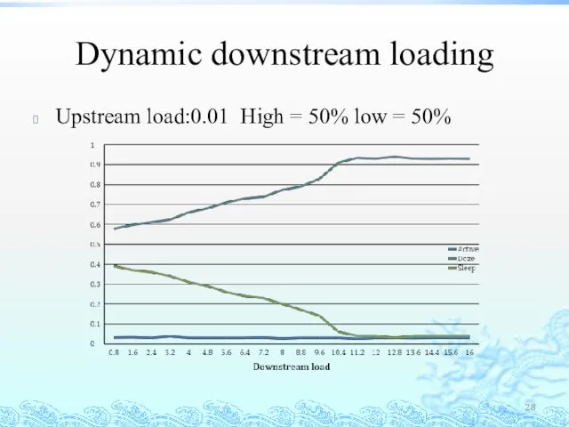 Dynamic downstream loading Upstream load:0.01 High = 50% low = 50%