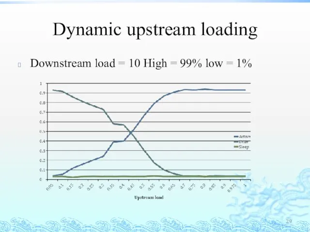 Dynamic upstream loading Downstream load = 10 High = 99% low = 1%