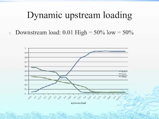 Dynamic upstream loading Downstream load: 0.01 High = 50% low = 50%