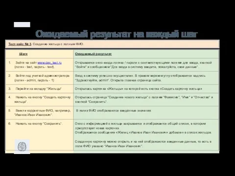 Ожидаемый результат на каждый шаг Тест-кейс № 3. Создание жильца с полным ФИО.