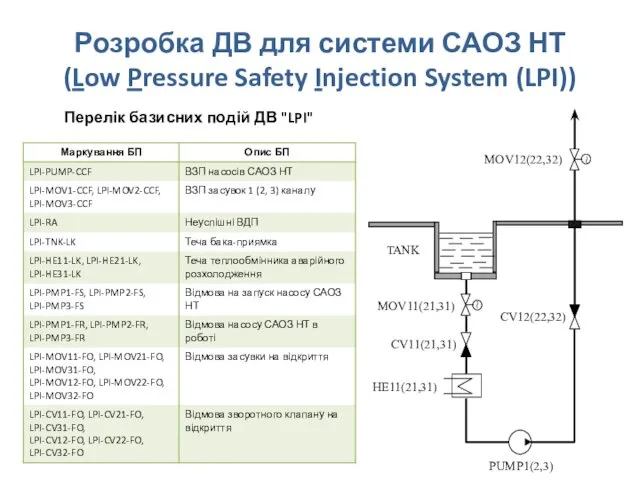 Розробка ДВ для системи САОЗ НТ (Low Pressure Safety Injection System