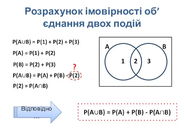 Розрахунок імовірності об’єднання двох подій P(A) = P(1) + P(2) P(B)