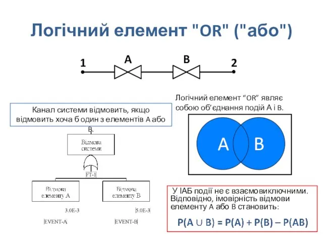 Логічний елемент "OR" ("або") Канал системи відмовить, якщо відмовить хоча б