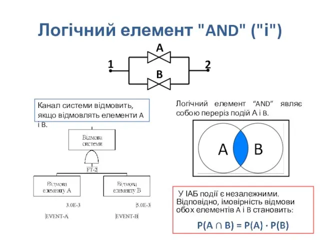 Логічний елемент "AND" ("і") Канал системи відмовить, якщо відмовлять елементи A і B.