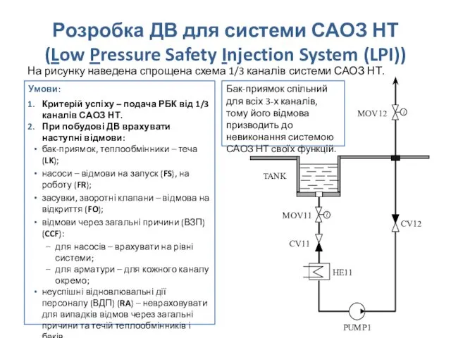 Розробка ДВ для системи САОЗ НТ (Low Pressure Safety Injection System