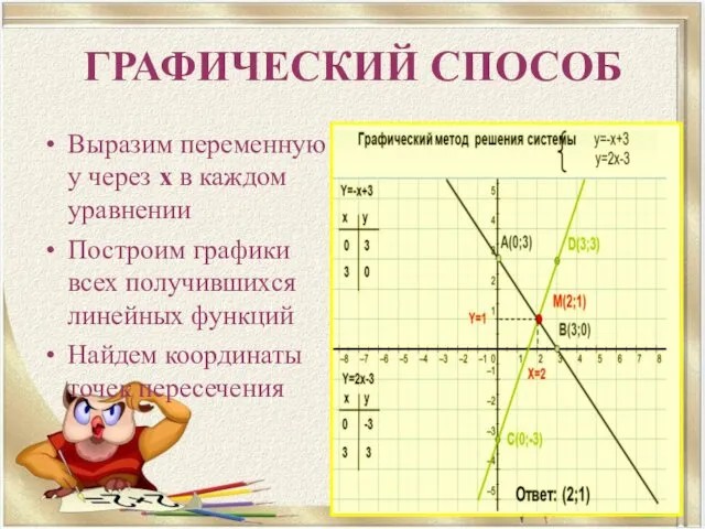 Выразим переменную у через х в каждом уравнении Построим графики всех